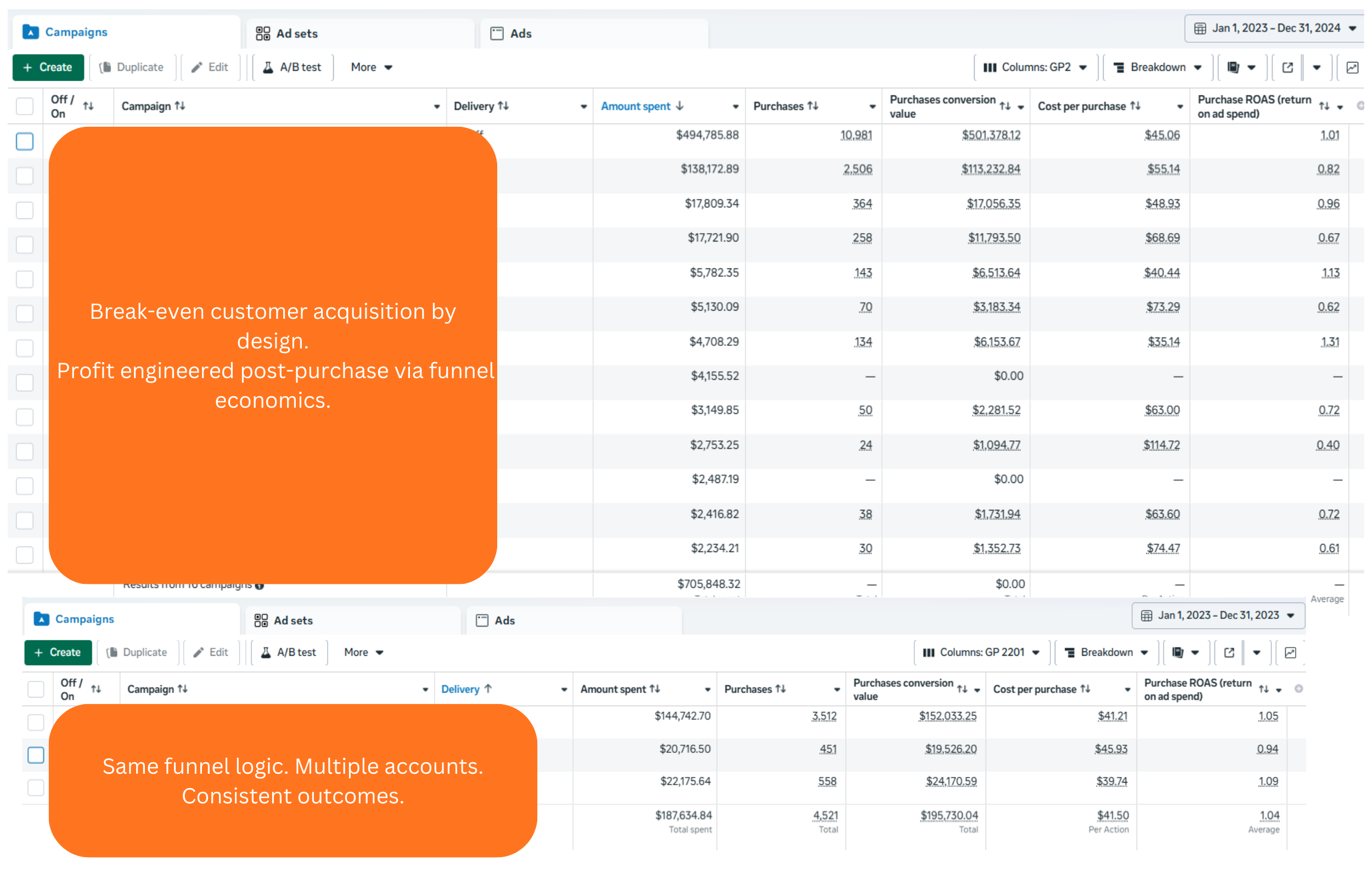 Funnel / Break-even acquisition case study